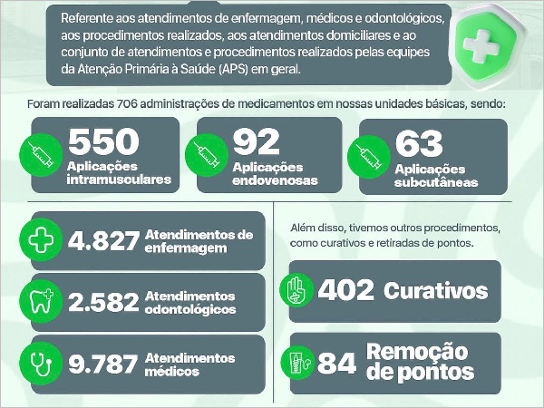 ATENÇÃO PRIMÁRIA REALIZA MAIS DE 17 MIL ATENDIMENTOS E PROCEDIMENTOS EM AGOSTO